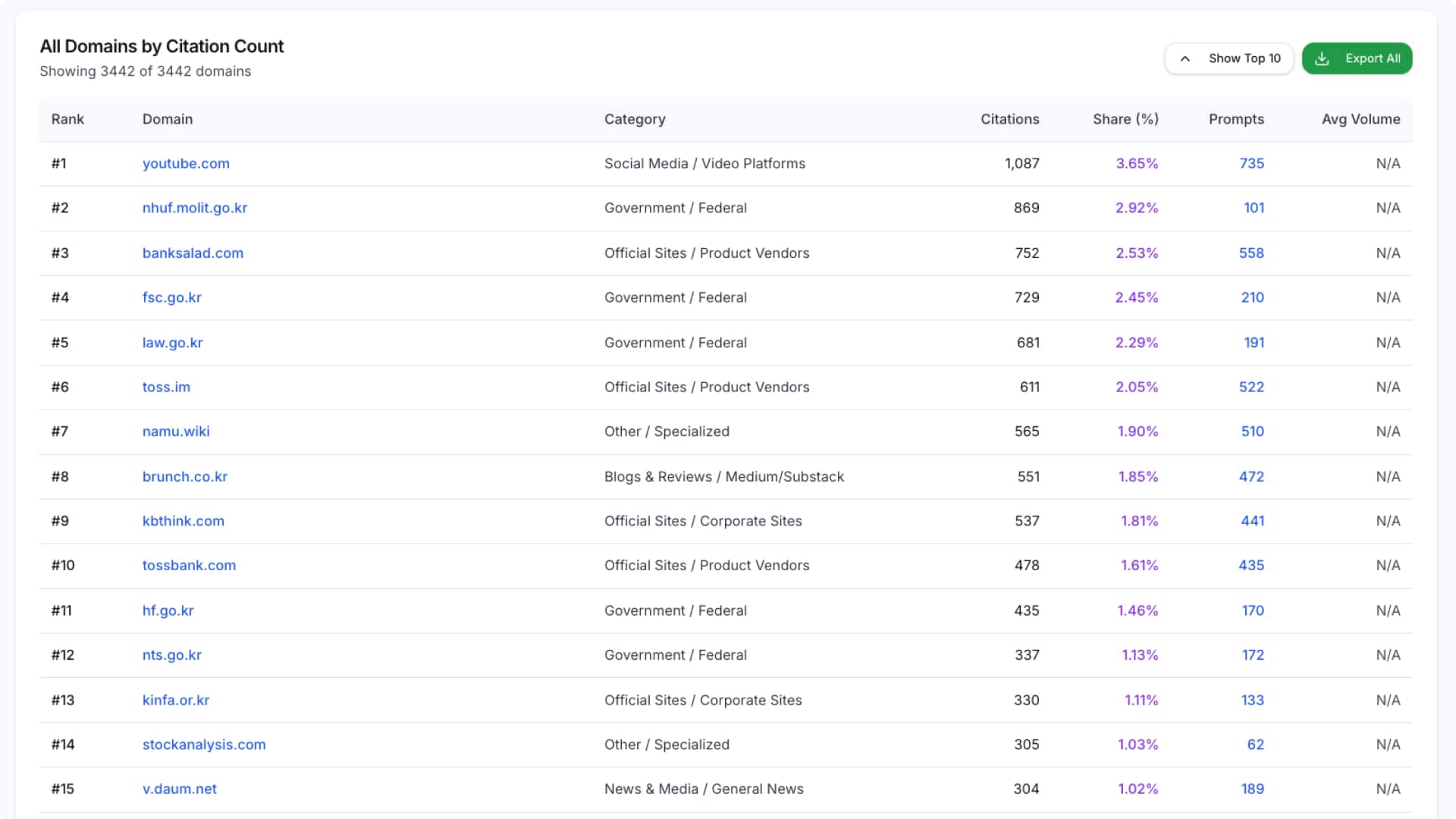 신한금융그룹 AI 가시성 초기 진단 결과